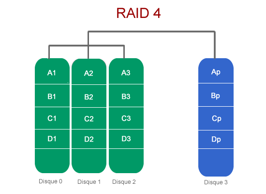 RAID 4